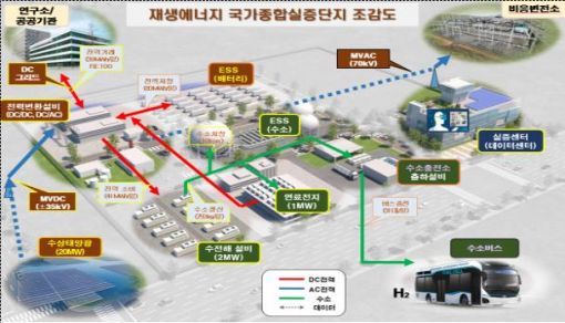 새만금 실증단지